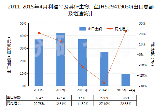 2011-2015年4月利福平及其衍生物、鹽(HS29419030)出口總額及增速統(tǒng)計(jì)